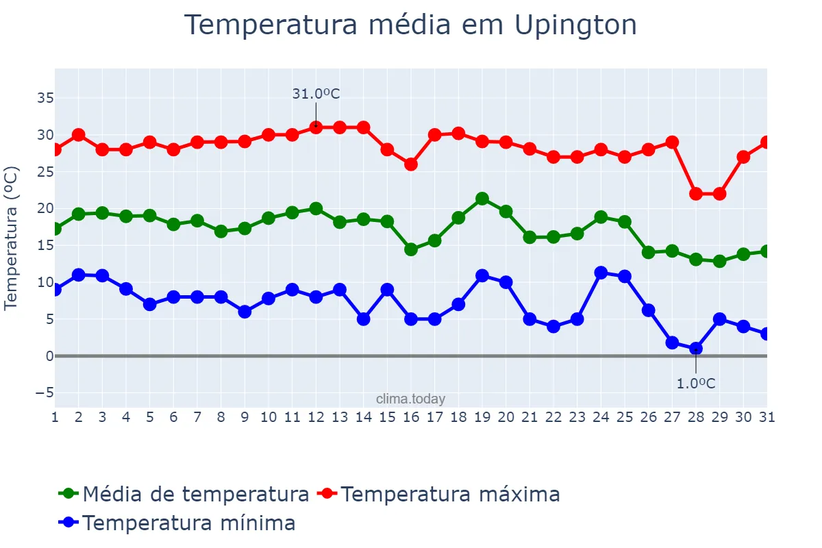 Temperatura em maio em Upington, Northern Cape, ZA