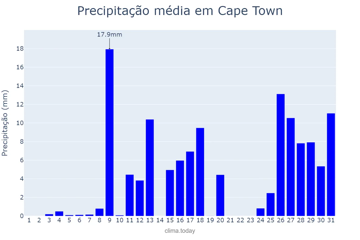 Precipitação em agosto em Cape Town, Western Cape, ZA