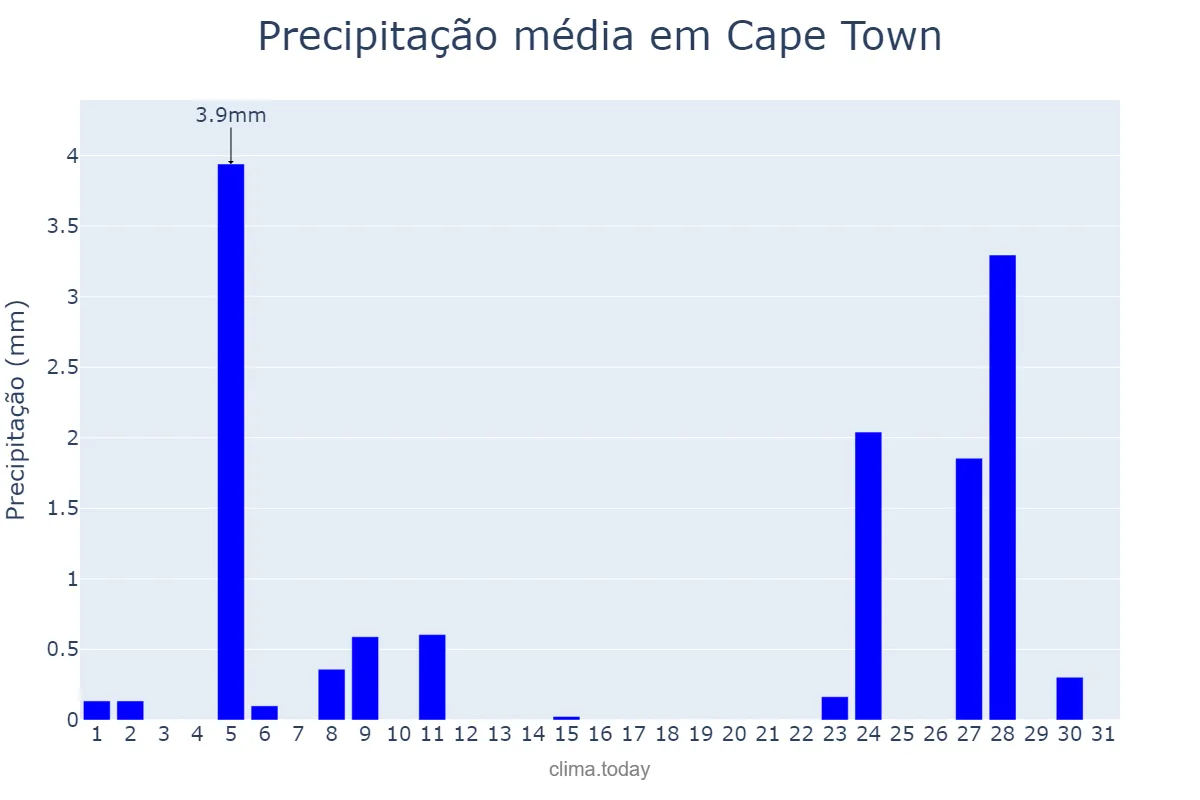 Precipitação em dezembro em Cape Town, Western Cape, ZA