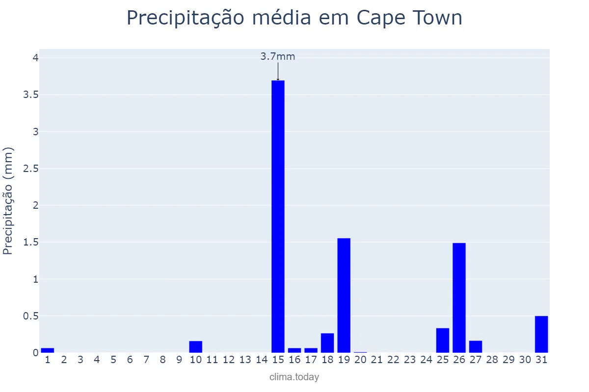 Precipitação em janeiro em Cape Town, Western Cape, ZA