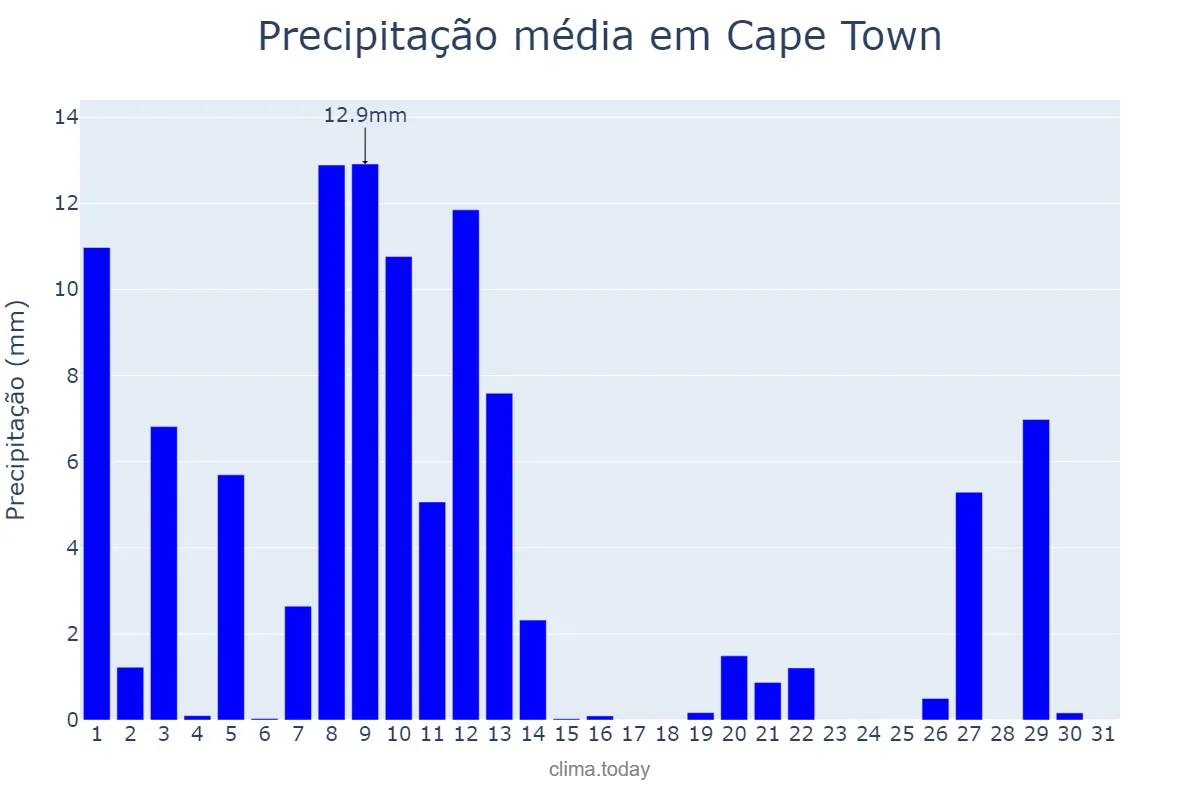 Precipitação em julho em Cape Town, Western Cape, ZA