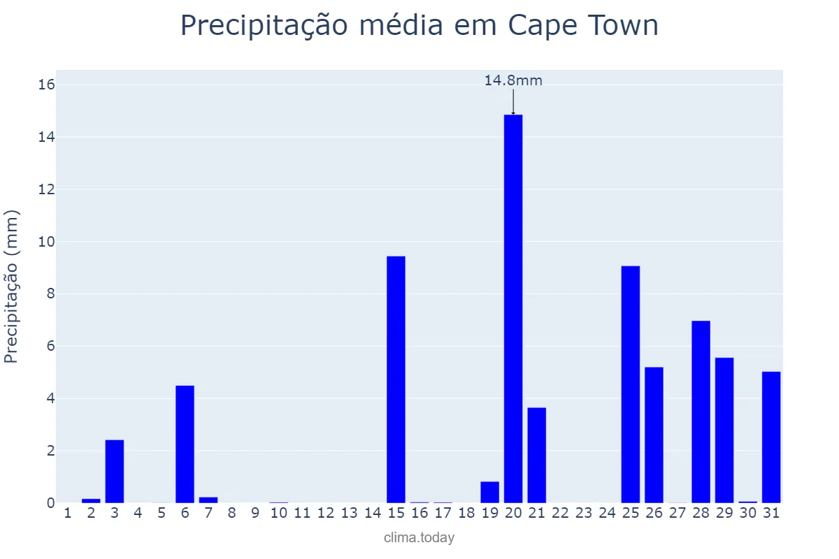 Precipitação em maio em Cape Town, Western Cape, ZA