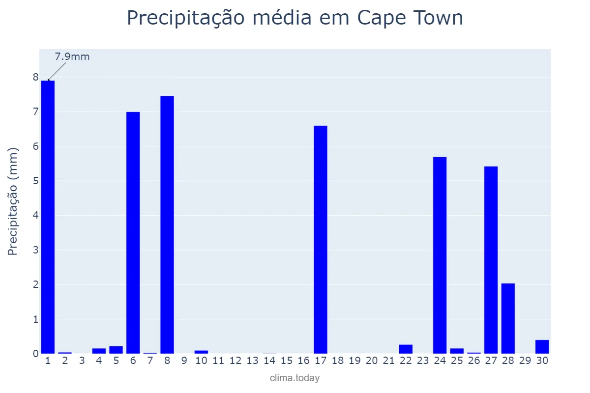 Precipitação em novembro em Cape Town, Western Cape, ZA