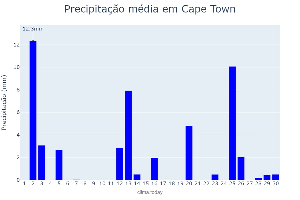 Precipitação em setembro em Cape Town, Western Cape, ZA