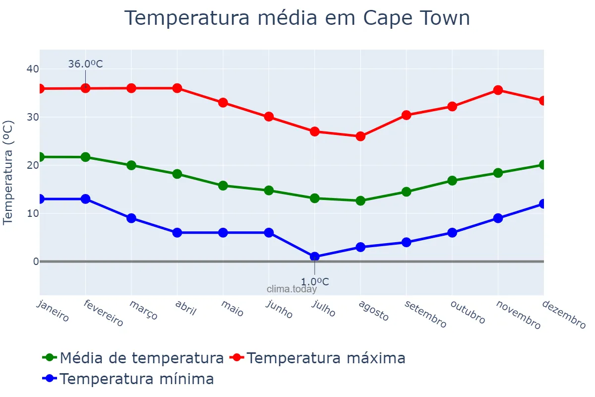 Temperatura anual em Cape Town, Western Cape, ZA