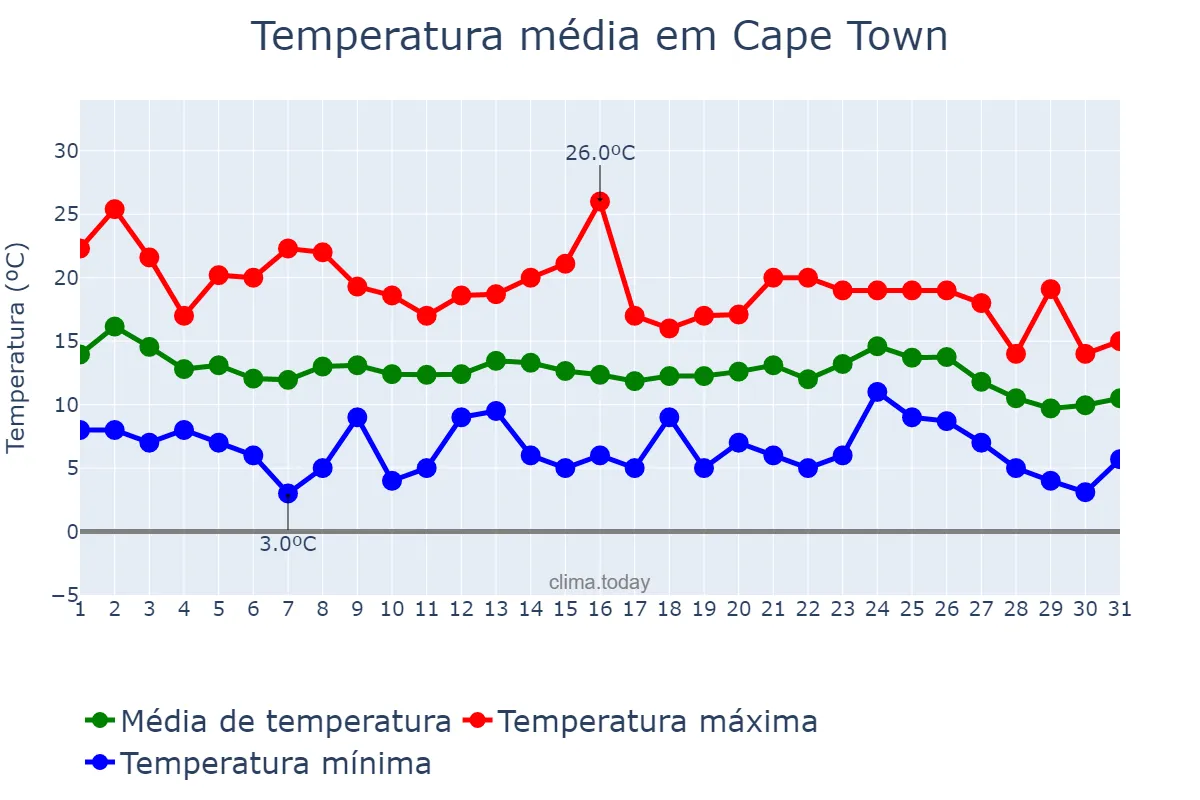 Temperatura em agosto em Cape Town, Western Cape, ZA
