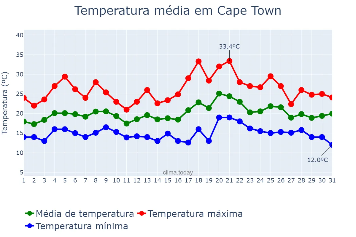 Temperatura em dezembro em Cape Town, Western Cape, ZA