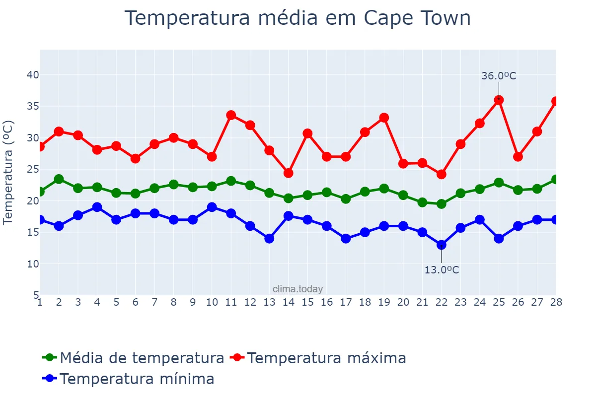 Temperatura em fevereiro em Cape Town, Western Cape, ZA