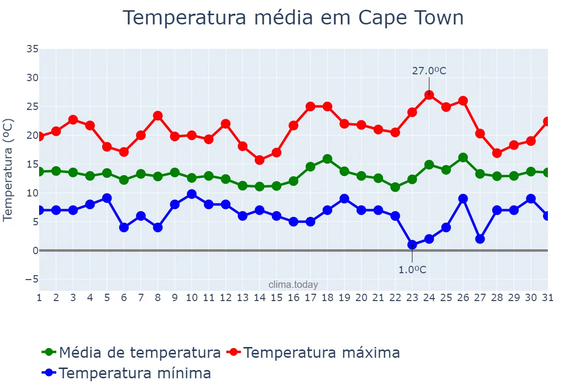 Temperatura em julho em Cape Town, Western Cape, ZA