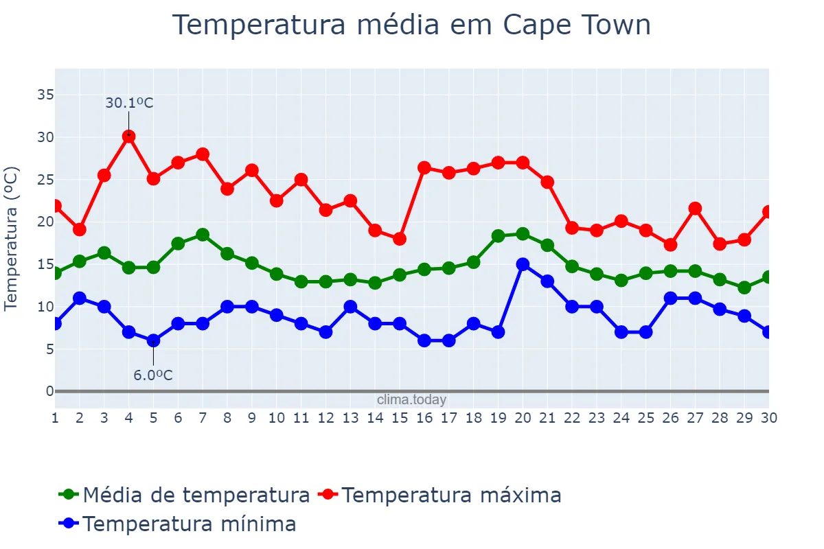 Temperatura em junho em Cape Town, Western Cape, ZA