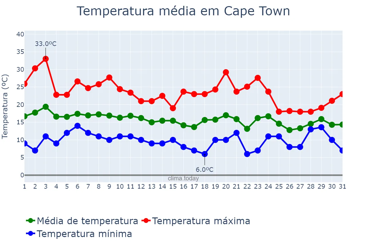 Temperatura em maio em Cape Town, Western Cape, ZA