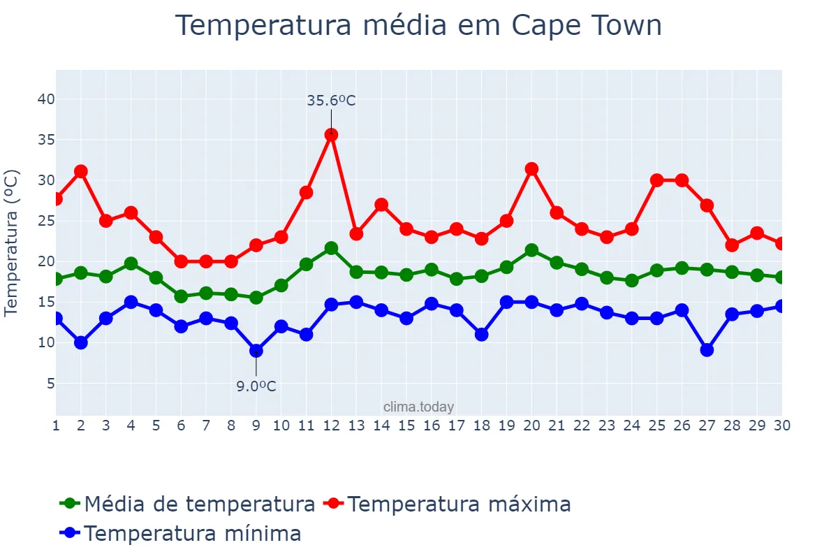 Temperatura em novembro em Cape Town, Western Cape, ZA