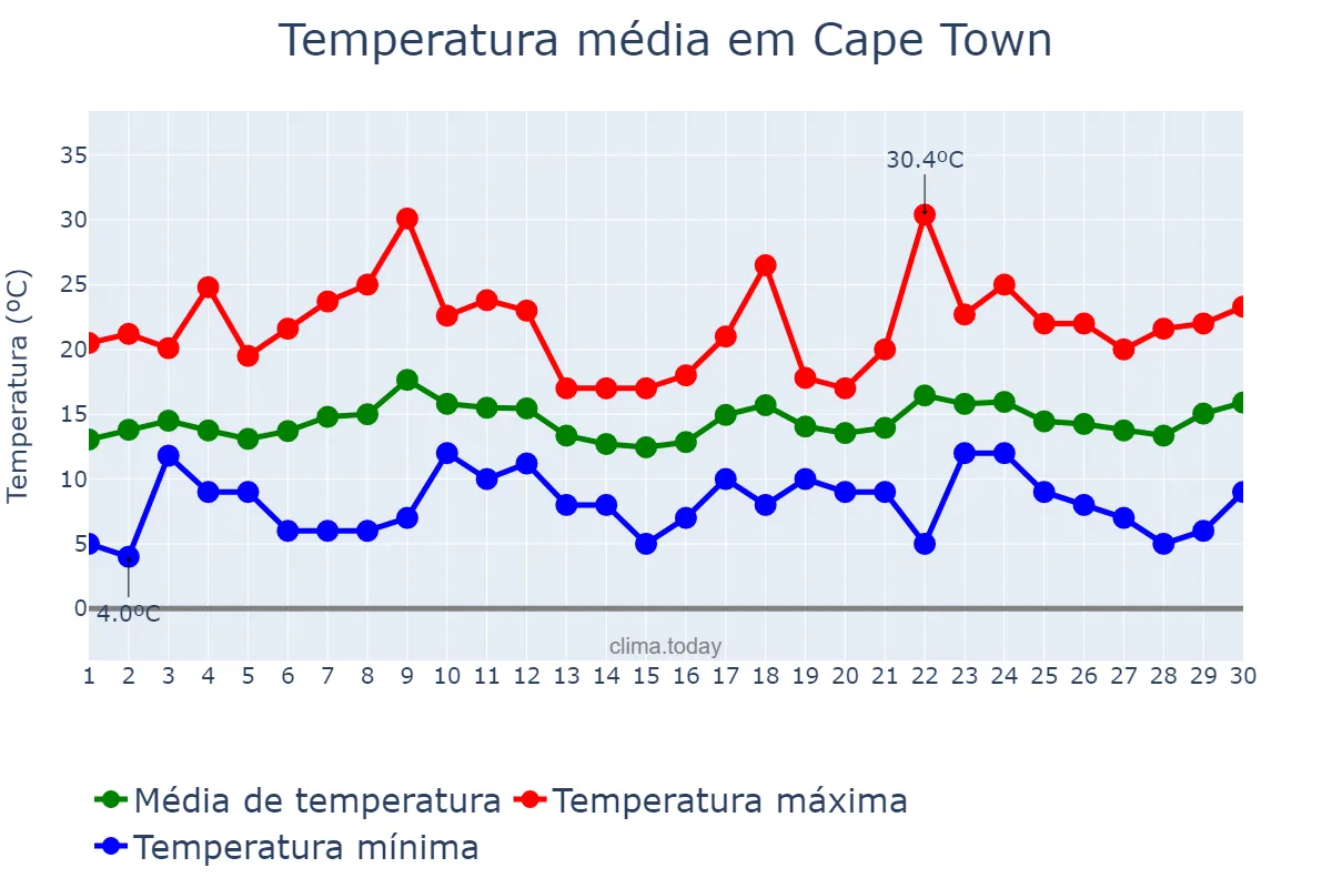 Temperatura em setembro em Cape Town, Western Cape, ZA