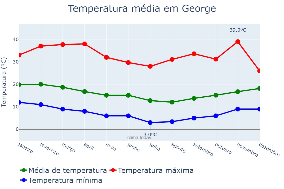 Temperatura anual em George, Western Cape, ZA