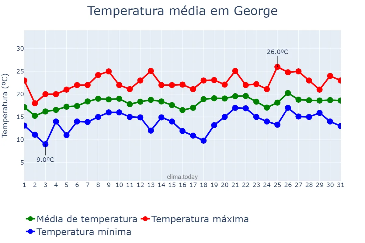Temperatura em dezembro em George, Western Cape, ZA
