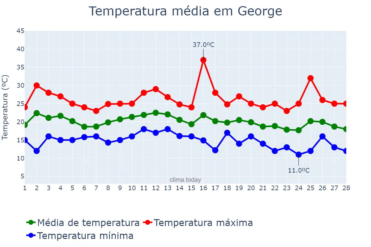 Temperatura em fevereiro em George, Western Cape, ZA