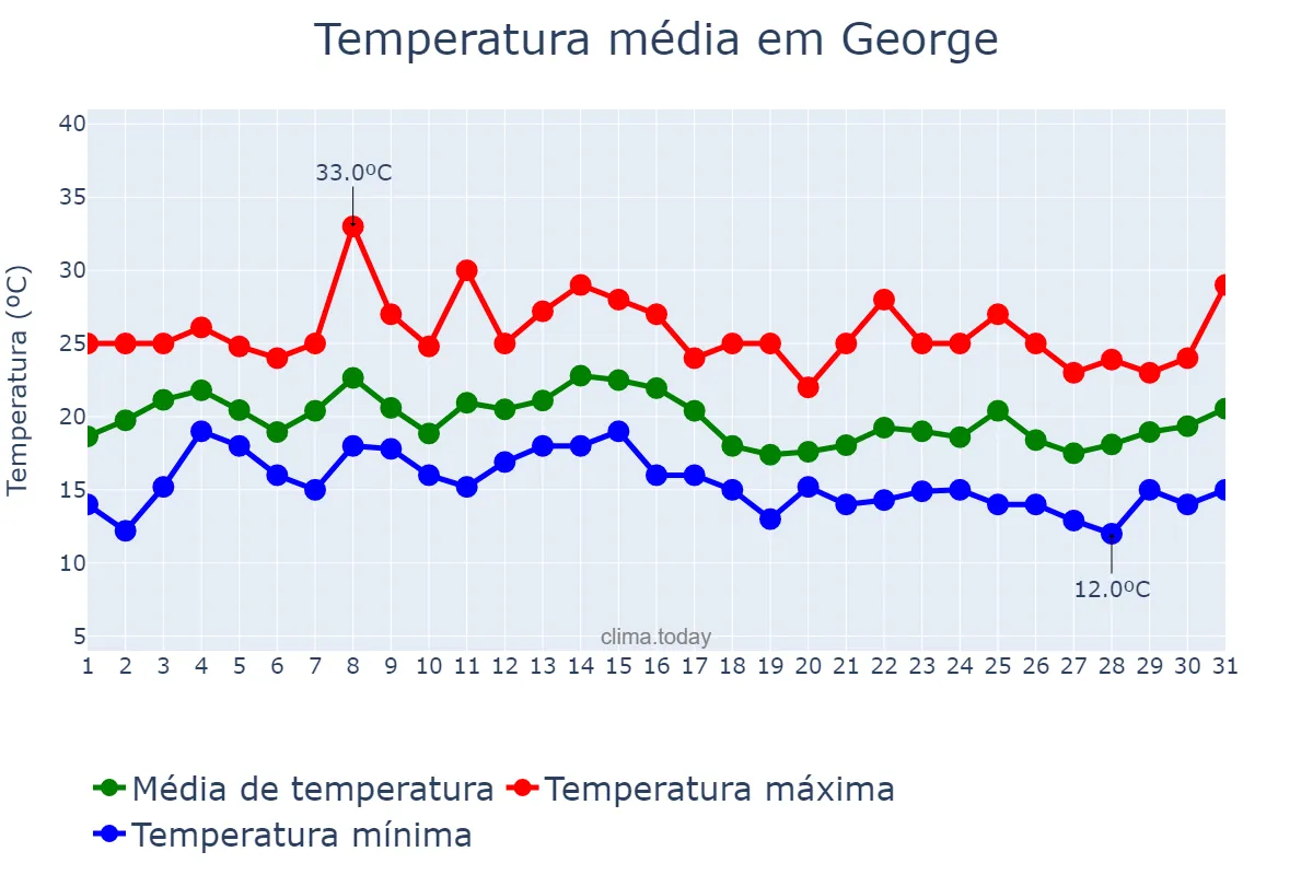 Temperatura em janeiro em George, Western Cape, ZA