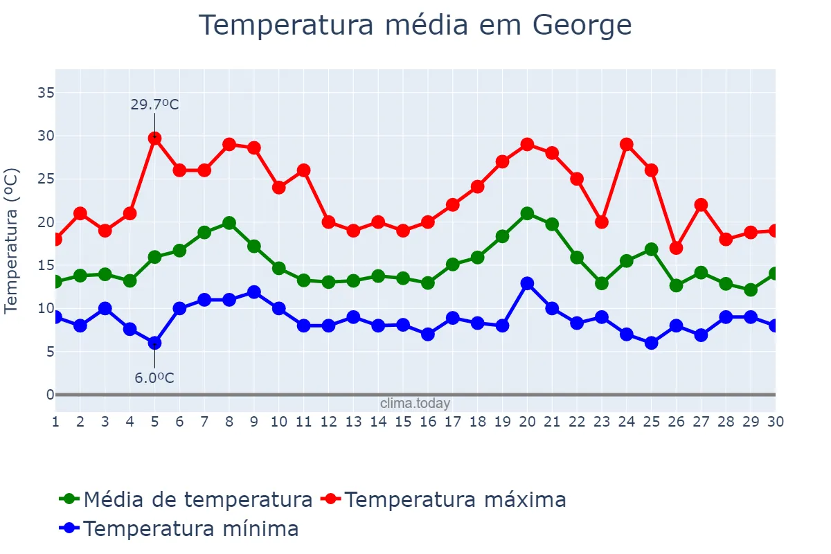 Temperatura em junho em George, Western Cape, ZA