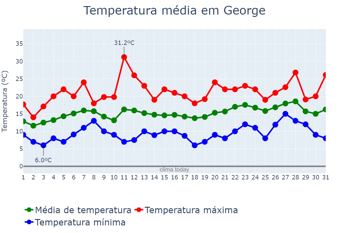 Temperatura em outubro em George, Western Cape, ZA