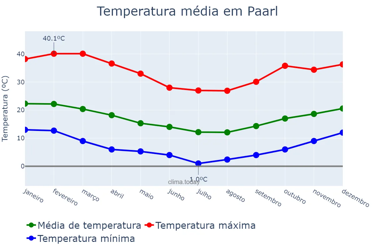 Temperatura anual em Paarl, Western Cape, ZA
