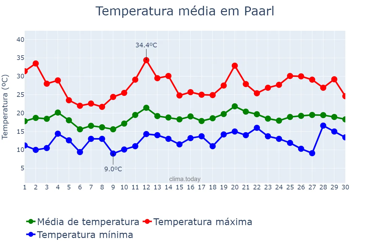 Temperatura em novembro em Paarl, Western Cape, ZA