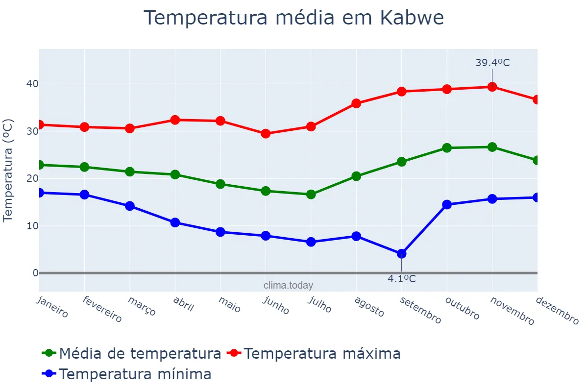 Temperatura anual em Kabwe, Central, ZM