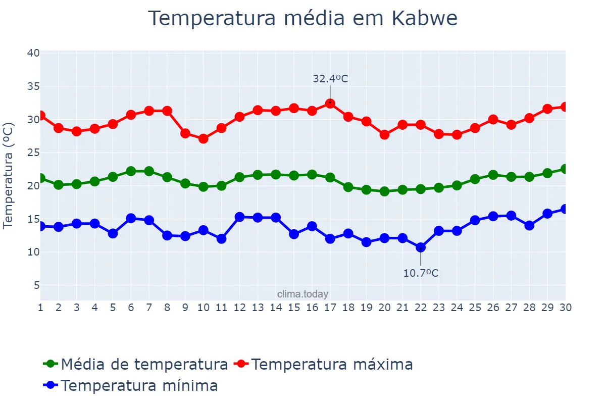 Temperatura em abril em Kabwe, Central, ZM