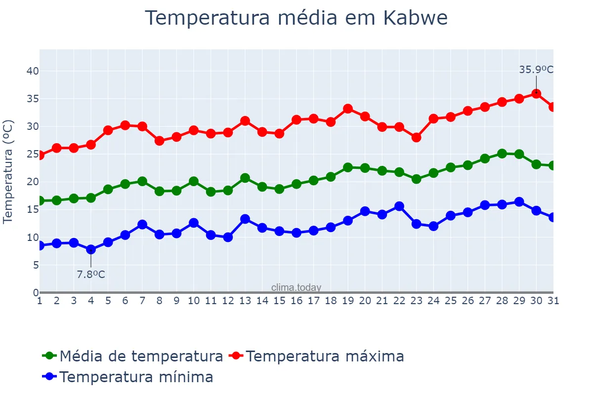 Temperatura em agosto em Kabwe, Central, ZM