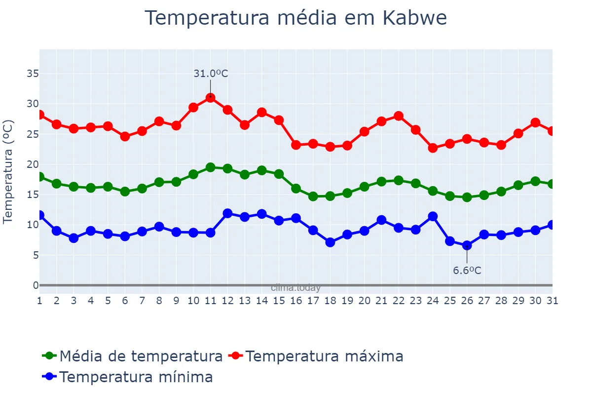Temperatura em julho em Kabwe, Central, ZM