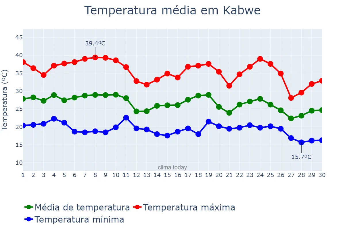 Temperatura em novembro em Kabwe, Central, ZM