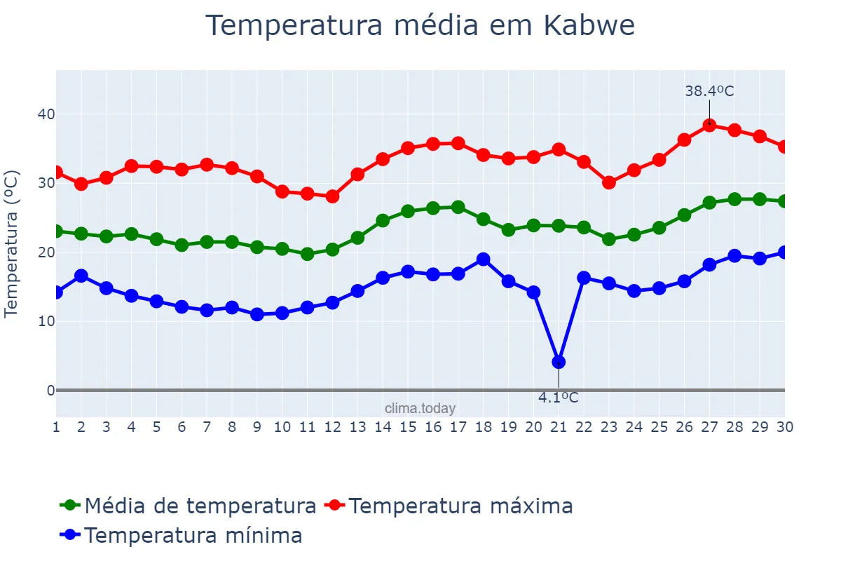Temperatura em setembro em Kabwe, Central, ZM