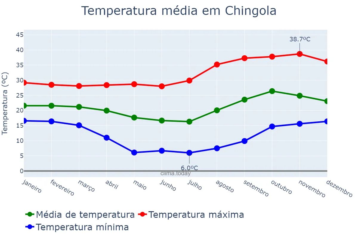 Temperatura anual em Chingola, Copperbelt, ZM