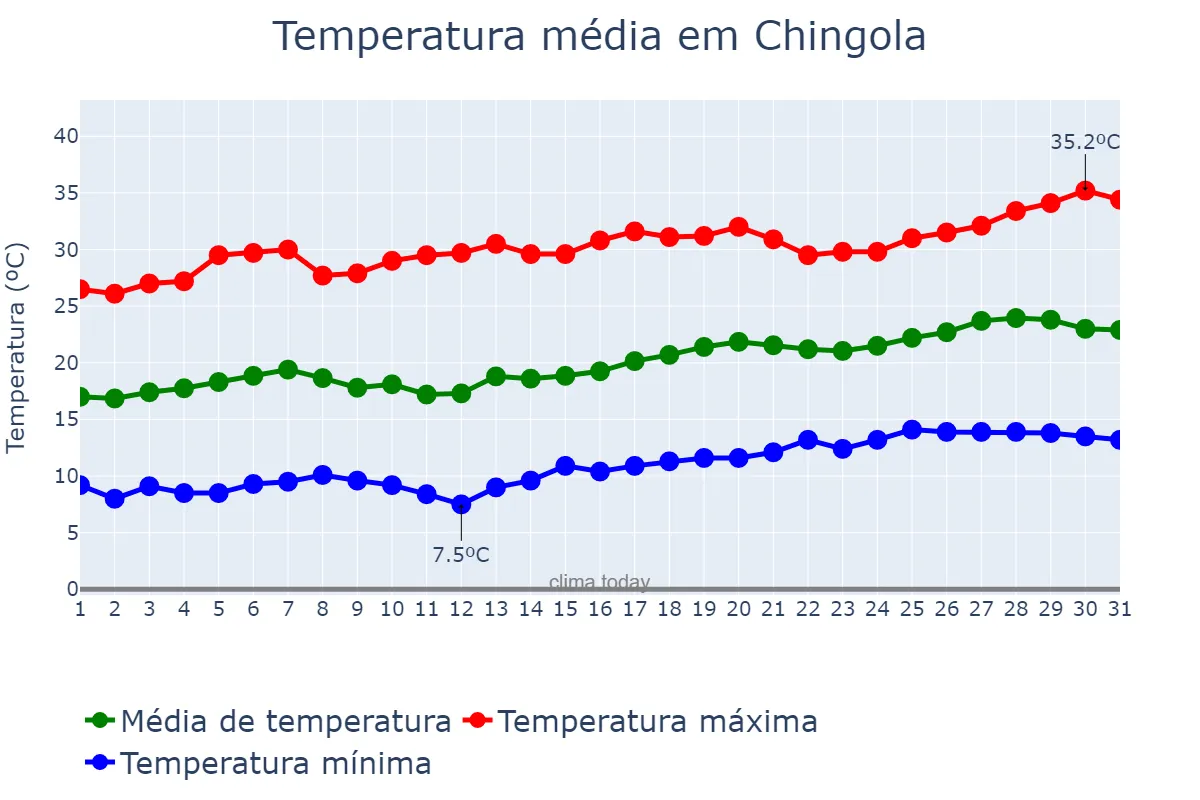 Temperatura em agosto em Chingola, Copperbelt, ZM