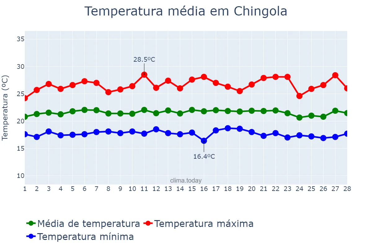 Temperatura em fevereiro em Chingola, Copperbelt, ZM