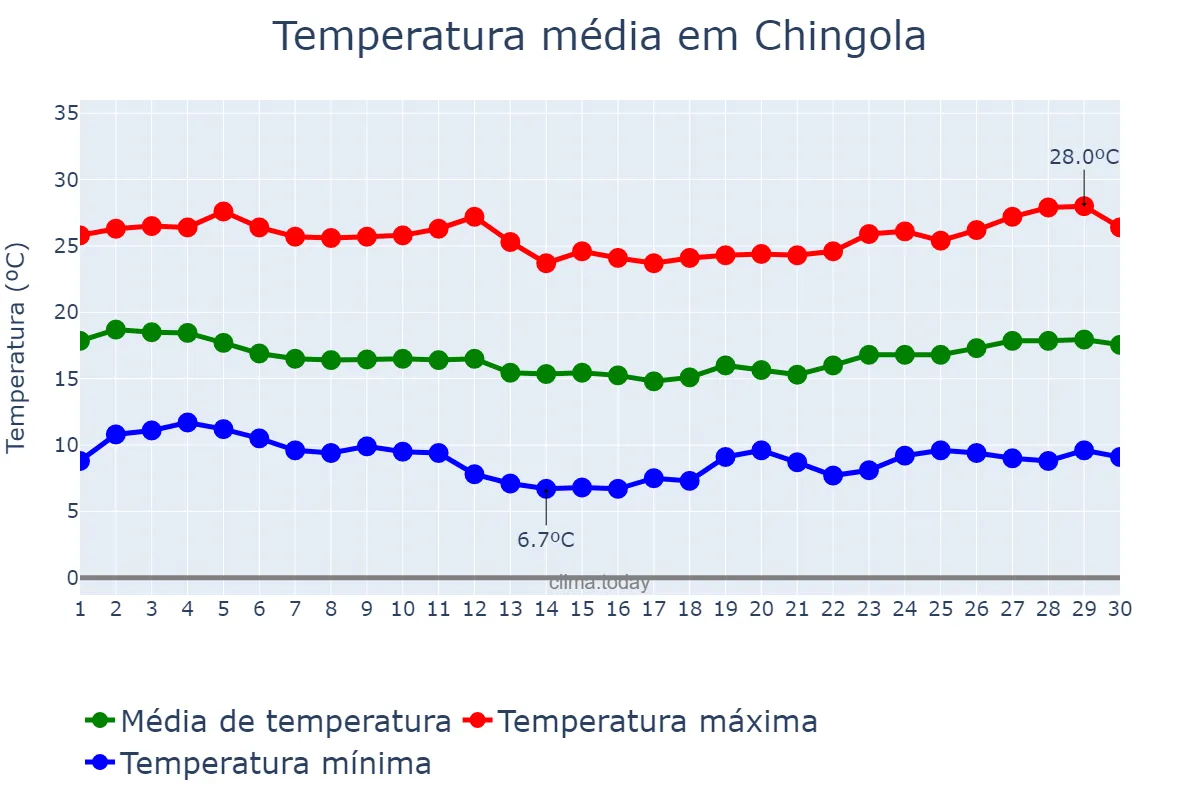 Temperatura em junho em Chingola, Copperbelt, ZM