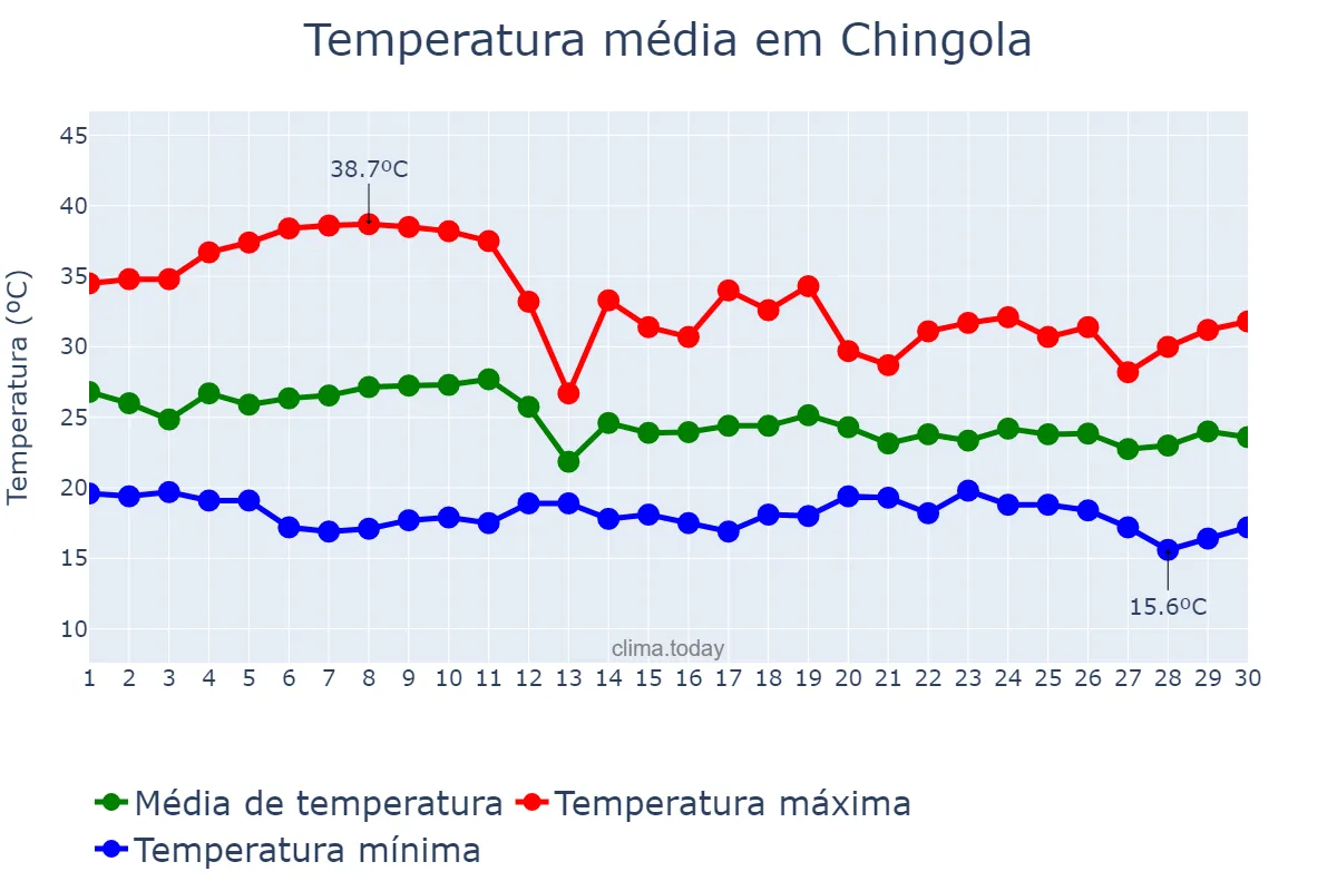 Temperatura em novembro em Chingola, Copperbelt, ZM