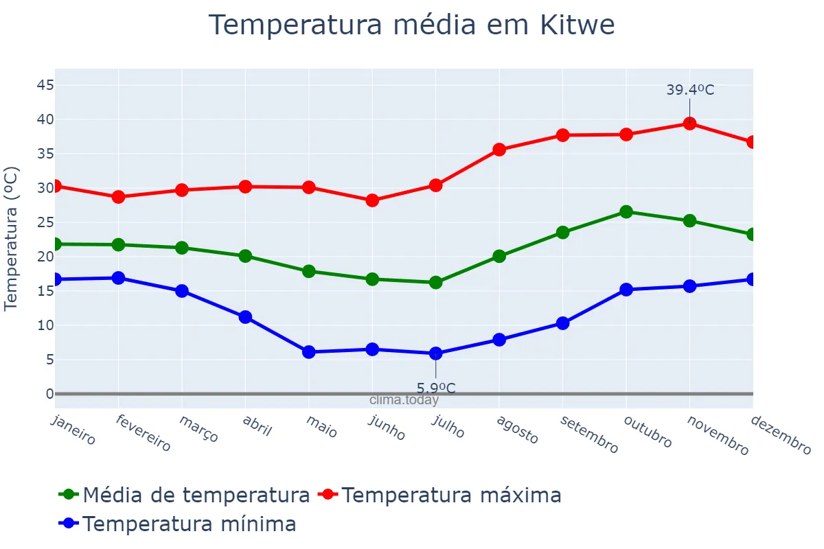Temperatura anual em Kitwe, Copperbelt, ZM