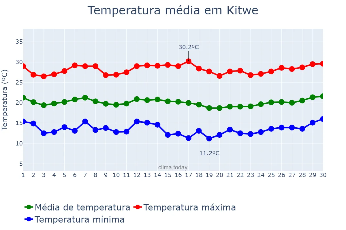 Temperatura em abril em Kitwe, Copperbelt, ZM