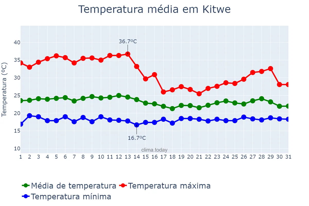 Temperatura em dezembro em Kitwe, Copperbelt, ZM