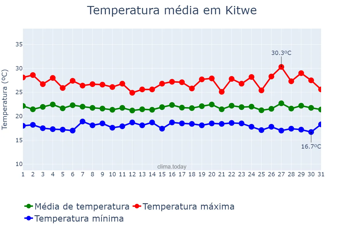 Temperatura em janeiro em Kitwe, Copperbelt, ZM