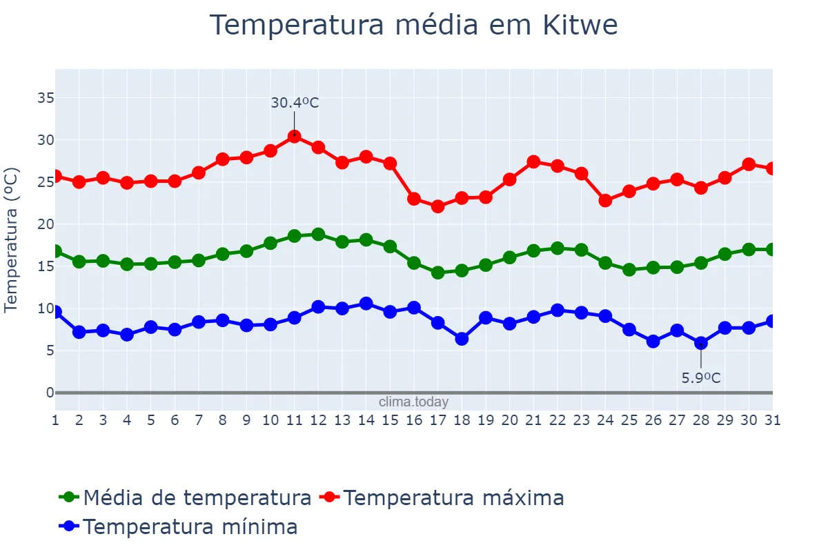 Temperatura em julho em Kitwe, Copperbelt, ZM