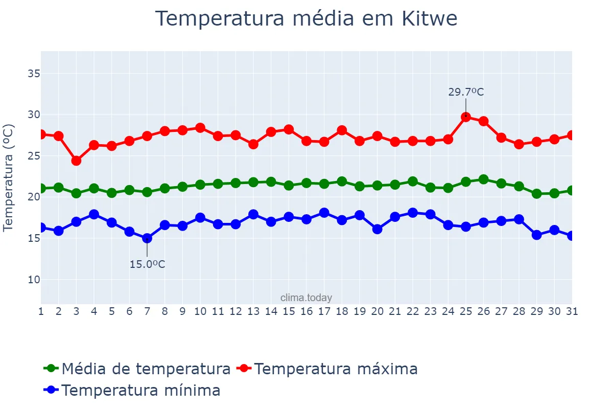 Temperatura em marco em Kitwe, Copperbelt, ZM