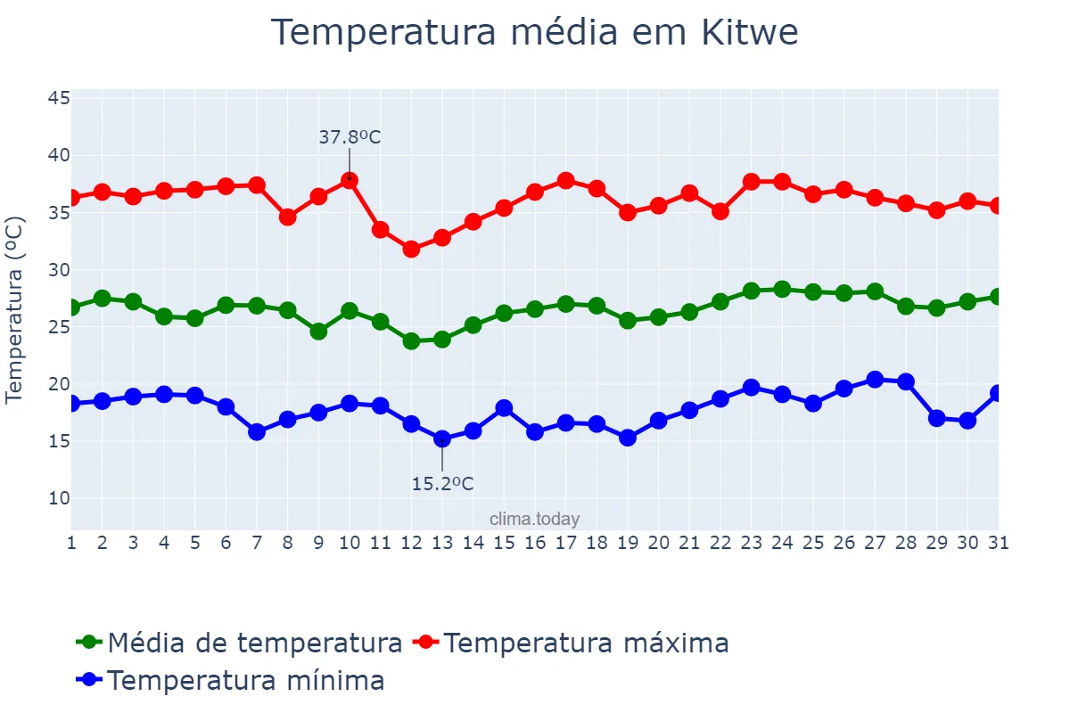 Temperatura em outubro em Kitwe, Copperbelt, ZM