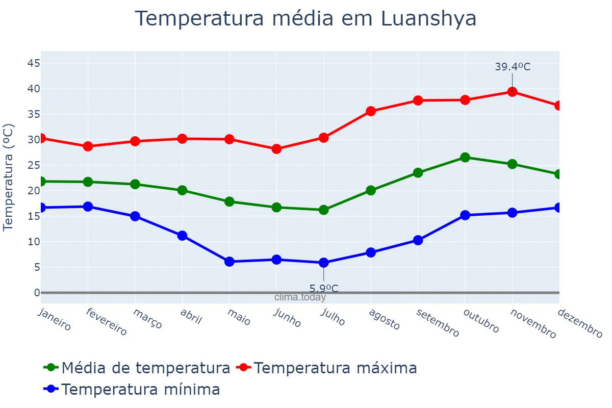 Temperatura anual em Luanshya, Copperbelt, ZM