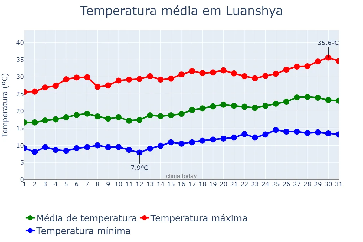 Temperatura em agosto em Luanshya, Copperbelt, ZM