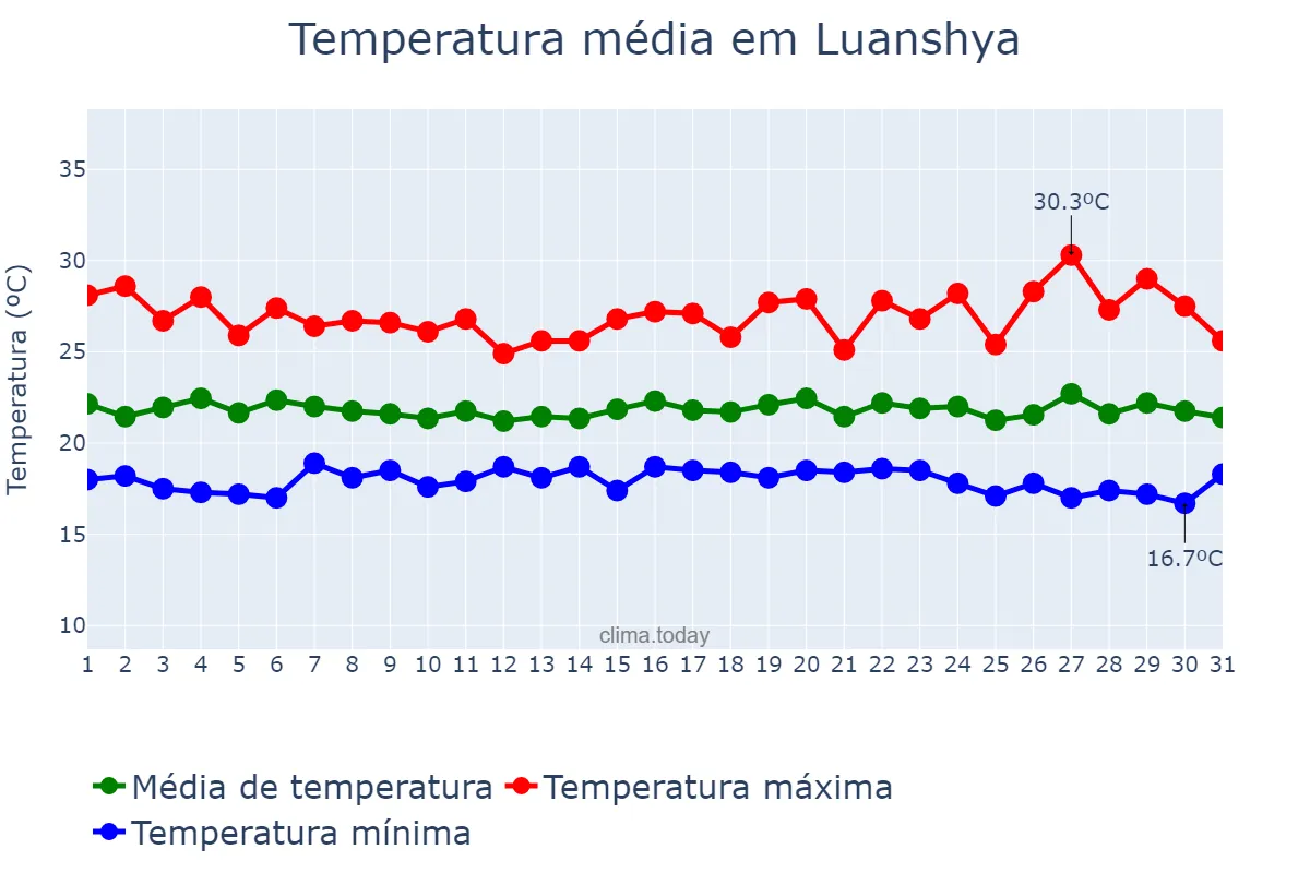 Temperatura em janeiro em Luanshya, Copperbelt, ZM