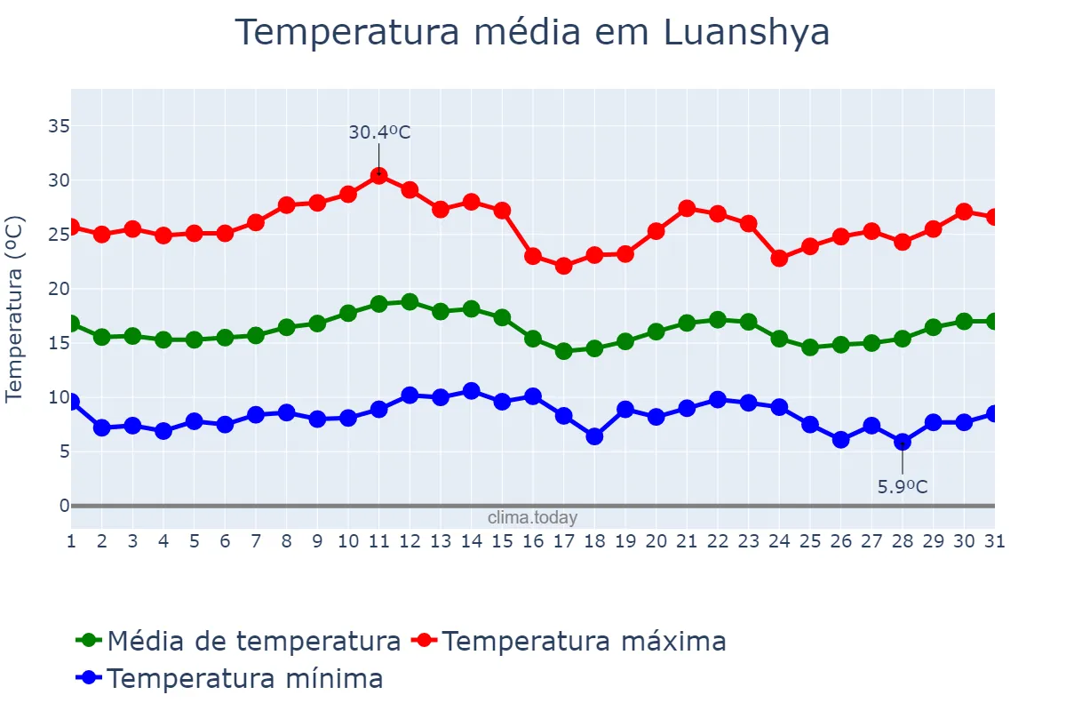 Temperatura em julho em Luanshya, Copperbelt, ZM