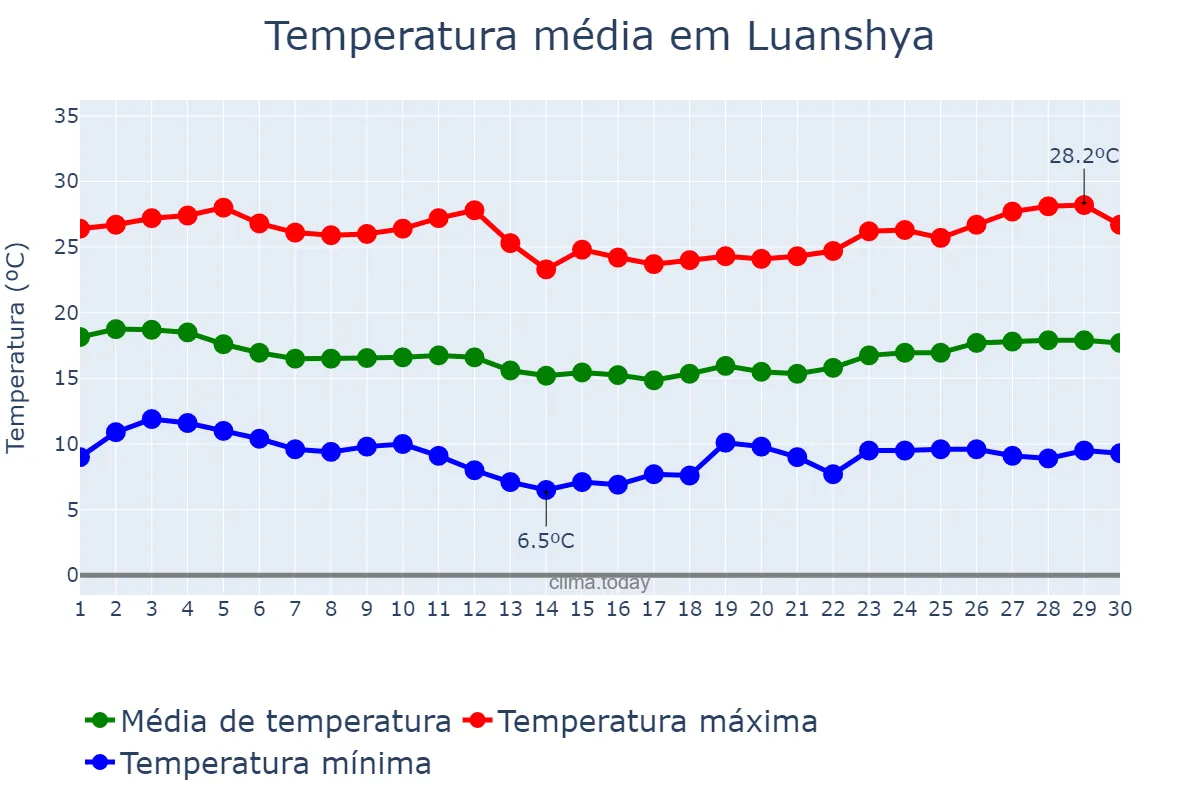 Temperatura em junho em Luanshya, Copperbelt, ZM