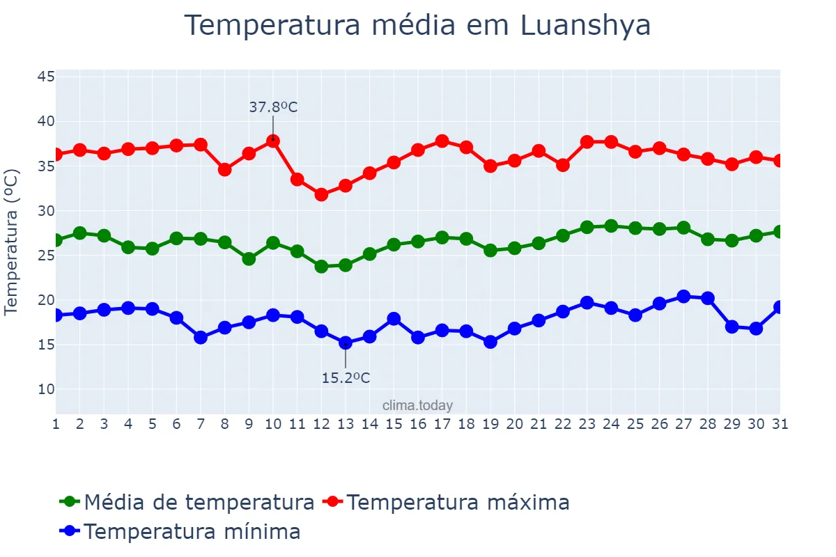 Temperatura em outubro em Luanshya, Copperbelt, ZM