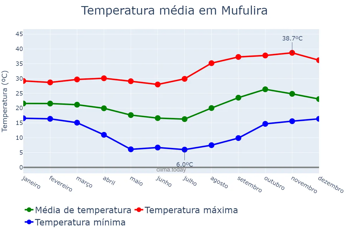 Temperatura anual em Mufulira, Copperbelt, ZM
